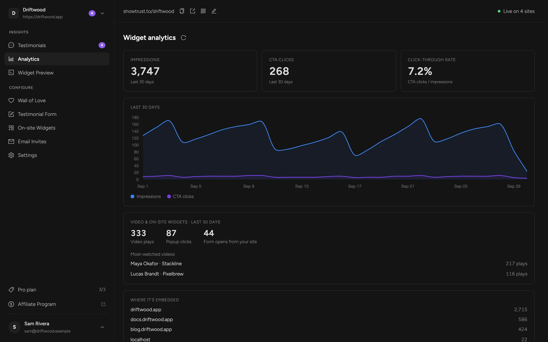 Widget analytics for Driftwood: impressions, CTA clicks, click-through rate and a 30-day chart