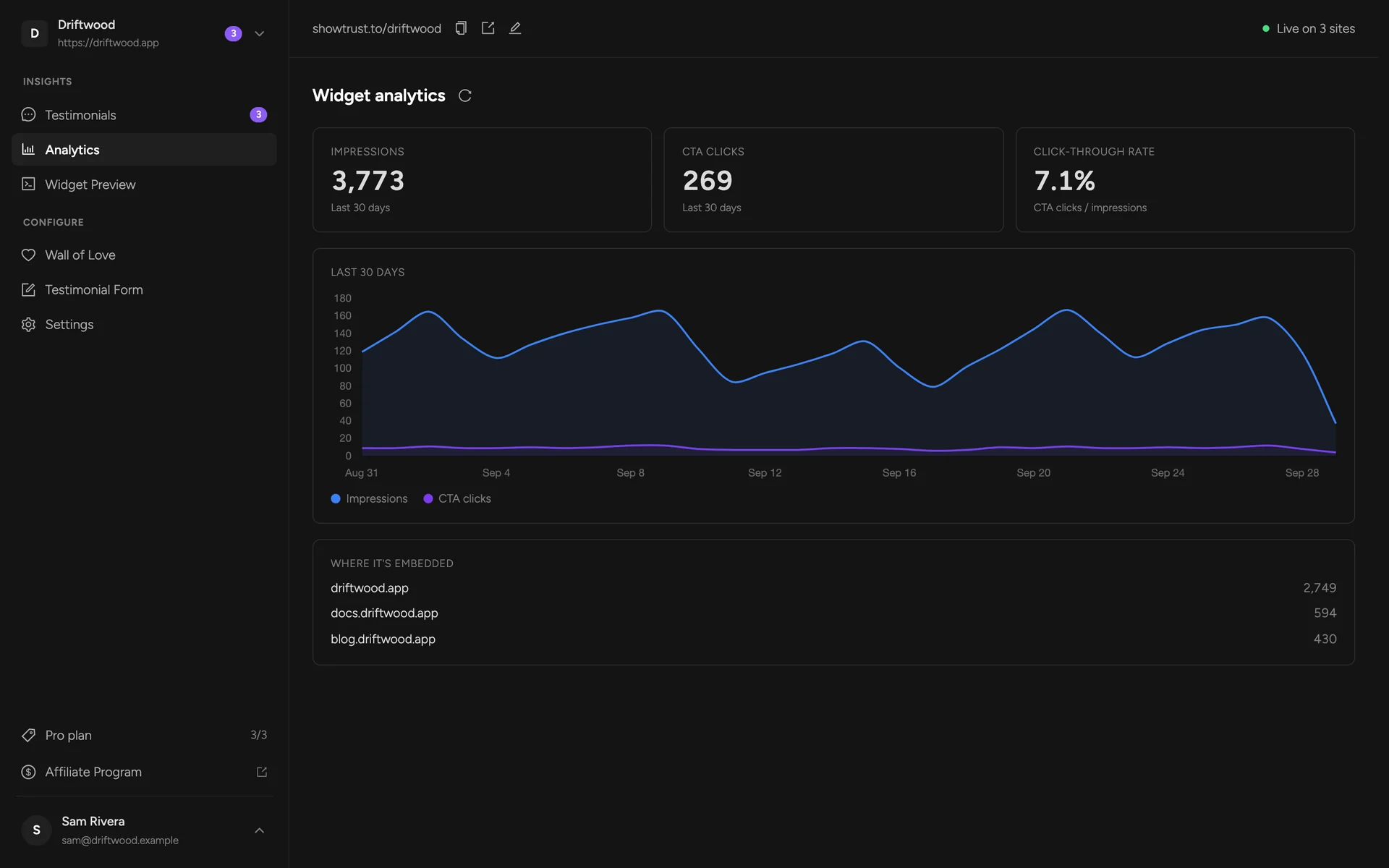 Widget analytics for Driftwood: impressions, CTA clicks, click-through rate and a 30-day chart